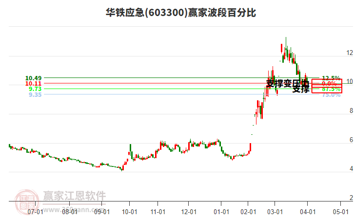 603300華鐵應(yīng)急波段百分比工具