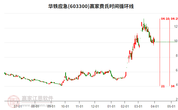 603300華鐵應(yīng)急費氏時間循環(huán)線工具