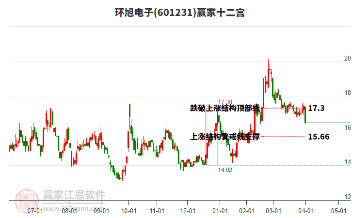 601231環(huán)旭電子贏家十二宮工具