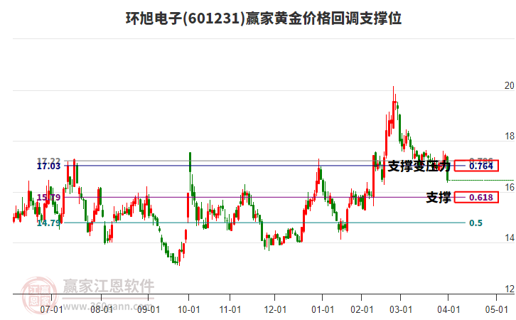 601231環(huán)旭電子黃金價(jià)格回調(diào)支撐位工具