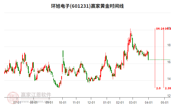 601231環(huán)旭電子黃金時(shí)間周期線工具
