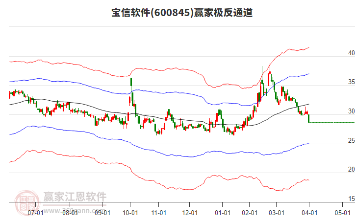 600845寶信軟件贏家極反通道工具 600845寶信軟件贏家極反通道工具