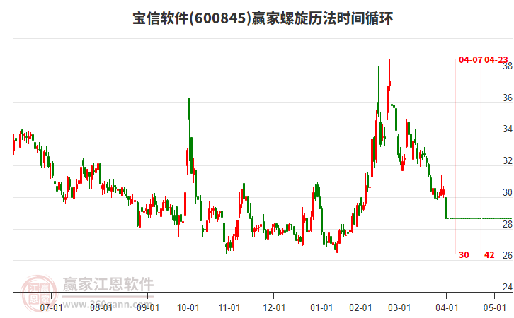 600845寶信軟件螺旋歷法時(shí)間循環(huán)工具 600845寶信軟件螺旋歷法時(shí)間循環(huán)工具