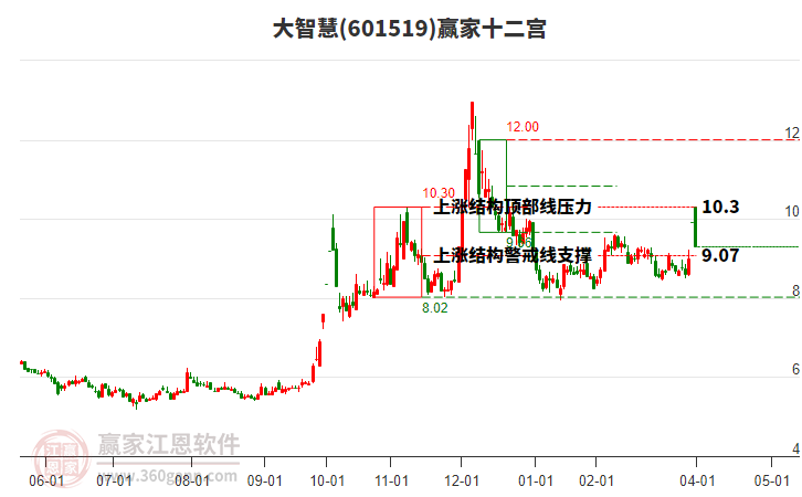 601519大智慧贏家十二宮工具