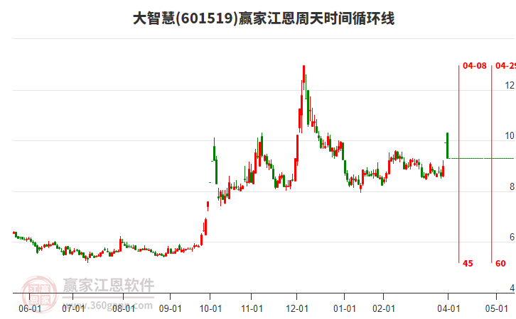 601519大智慧江恩周天時(shí)間循環(huán)線工具