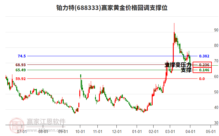 688333鉑力特黃金價格回調(diào)支撐位工具 688333鉑力特黃金價格回調(diào)支撐位工具