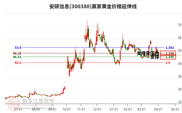 300380安碩信息黃金價格延伸線工具 300380安碩信息黃金價格延伸線工具