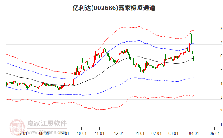002686億利達(dá)贏家極反通道工具
