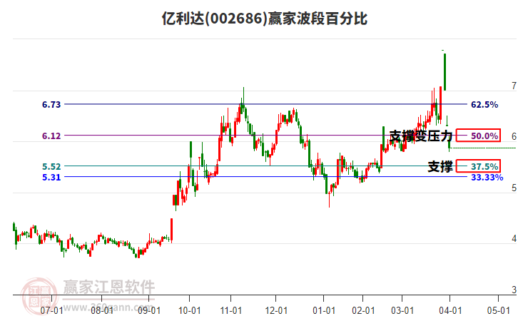 002686億利達(dá)波段百分比工具