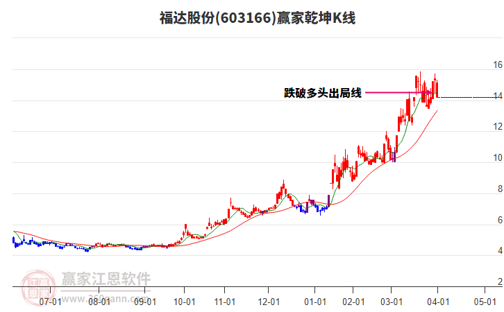 603166福達(dá)股份贏家乾坤K線工具