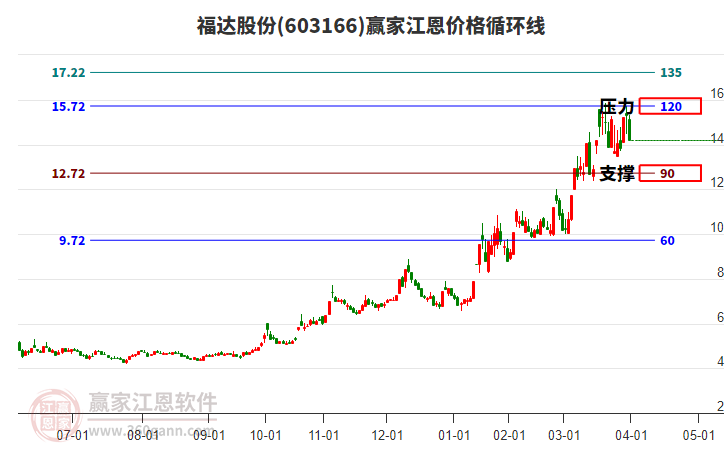 603166福達(dá)股份江恩價(jià)格循環(huán)線(xiàn)工具 603166福達(dá)股份江恩價(jià)格循環(huán)線(xiàn)工具