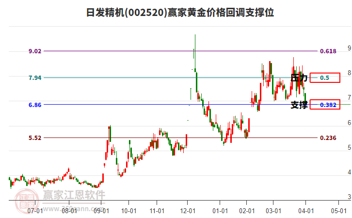002520日發(fā)精機(jī)黃金價(jià)格回調(diào)支撐位工具 002520日發(fā)精機(jī)黃金價(jià)格回調(diào)支撐位工具