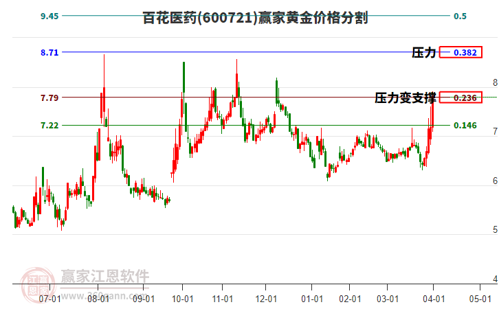 600721百花醫(yī)藥黃金價(jià)格分割工具 600721百花醫(yī)藥黃金價(jià)格分割工具