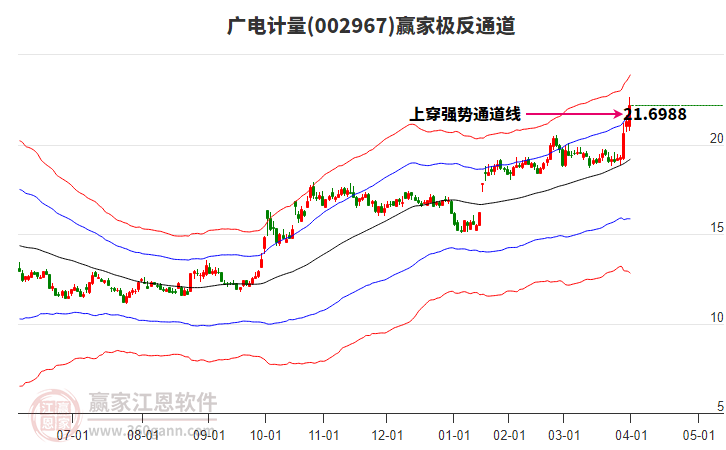 002967廣電計量贏家極反通道工具
