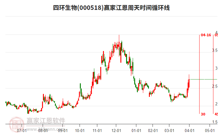 000518四環(huán)生物江恩周天時(shí)間循環(huán)線工具