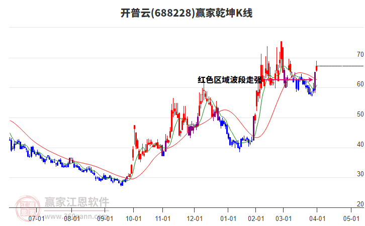 688228開普云贏家乾坤K線工具 688228開普云贏家乾坤K線工具