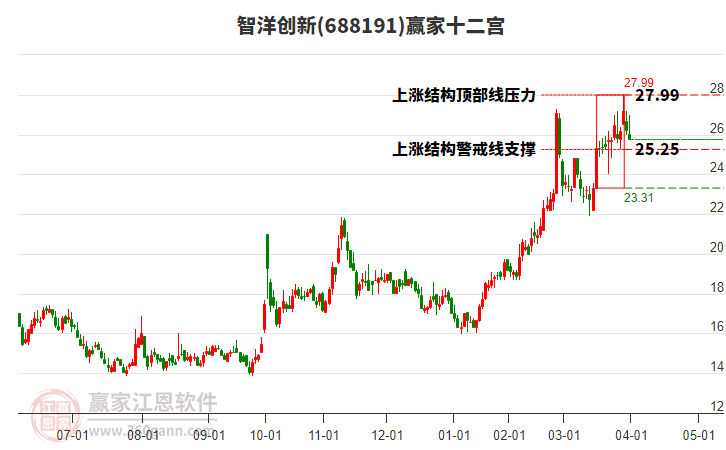 688191智洋創(chuàng)新贏家十二宮工具 688191智洋創(chuàng)新贏家十二宮工具