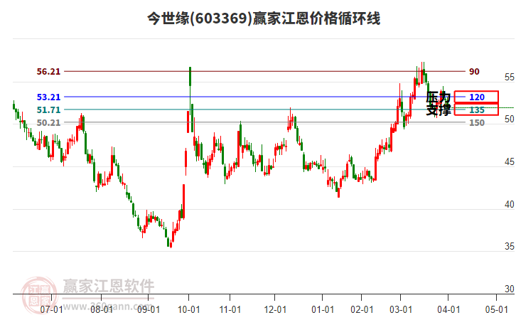 603369今世緣江恩價格循環(huán)線工具