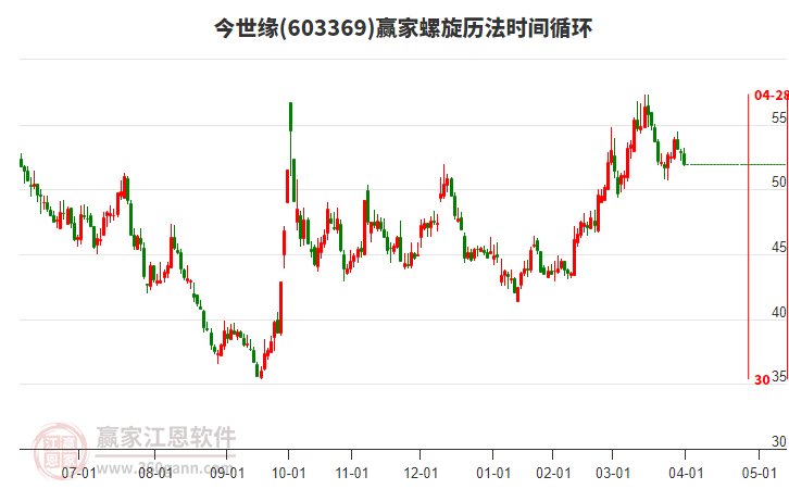 603369今世緣螺旋歷法時間循環(huán)工具