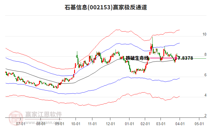 002153石基信息贏家極反通道工具