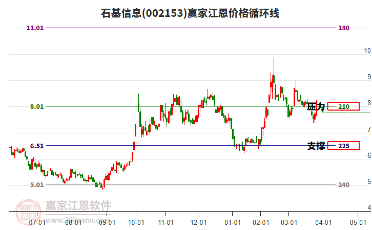 002153石基信息江恩價(jià)格循環(huán)線工具