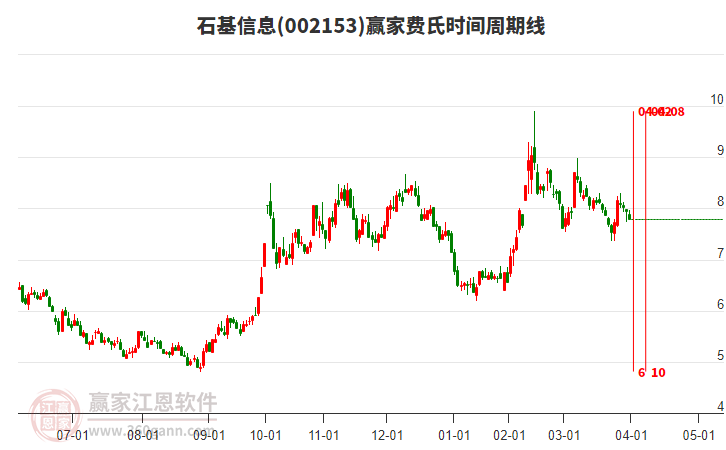 002153石基信息費(fèi)氏時(shí)間周期線工具