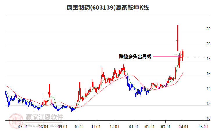 603139康惠制藥贏家乾坤K線工具