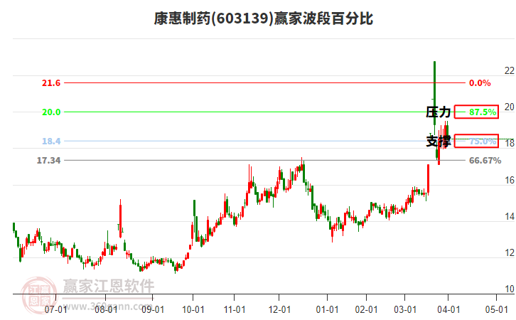 603139康惠制藥波段百分比工具