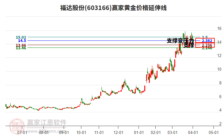 603166福達(dá)股份黃金價(jià)格延伸線工具