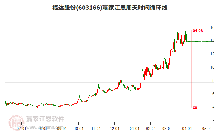 603166福達(dá)股份江恩周天時(shí)間循環(huán)線工具