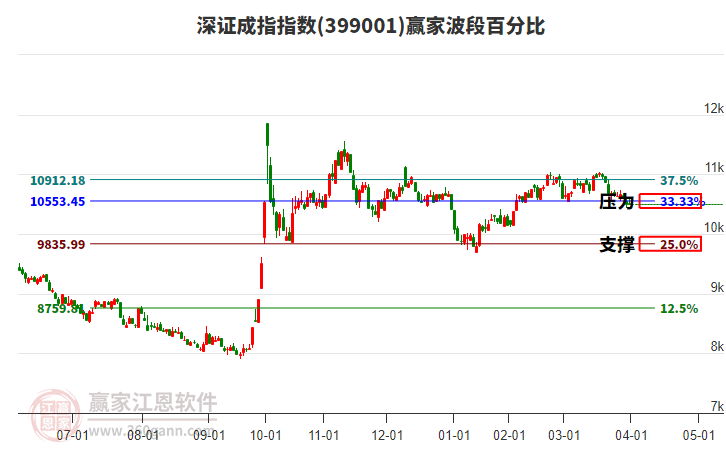 深證成指贏家波段百分比工具