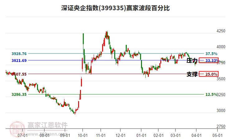 深證央企指數(shù)贏家波段百分比工具