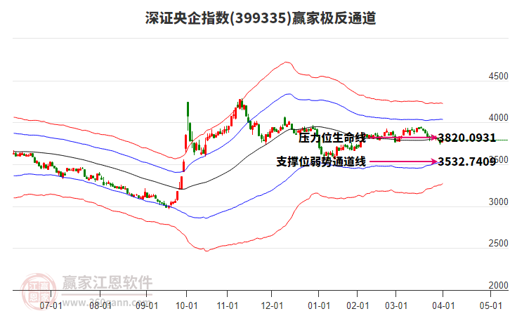 399335深證央企贏家極反通道工具