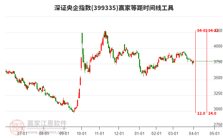 深證央企指數(shù)贏家等距時間周期線工具