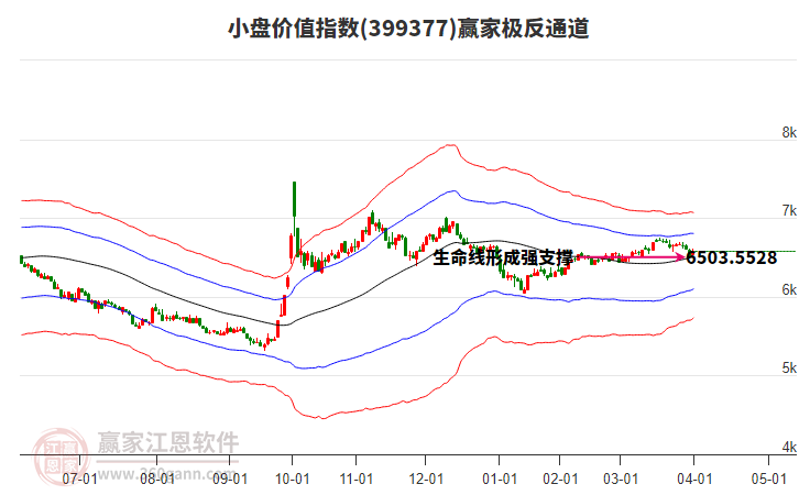 399377小盤價值贏家極反通道工具