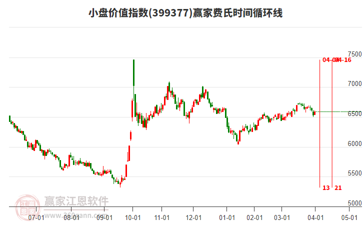 小盤價值指數(shù)贏家費氏時間循環(huán)線工具