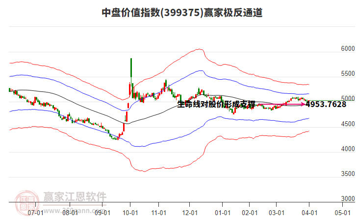 399375中盤價值贏家極反通道工具