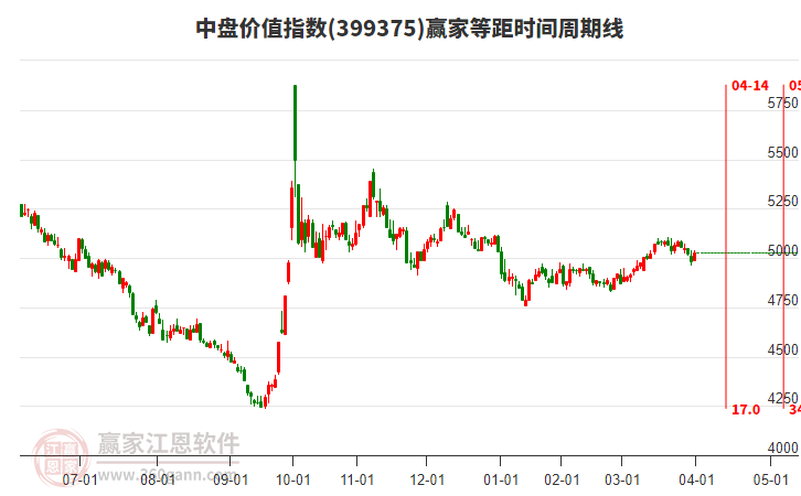 中盤價值指數(shù)贏家等距時間周期線工具