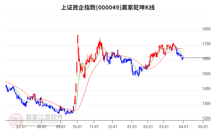000049上證民企贏家乾坤K線工具