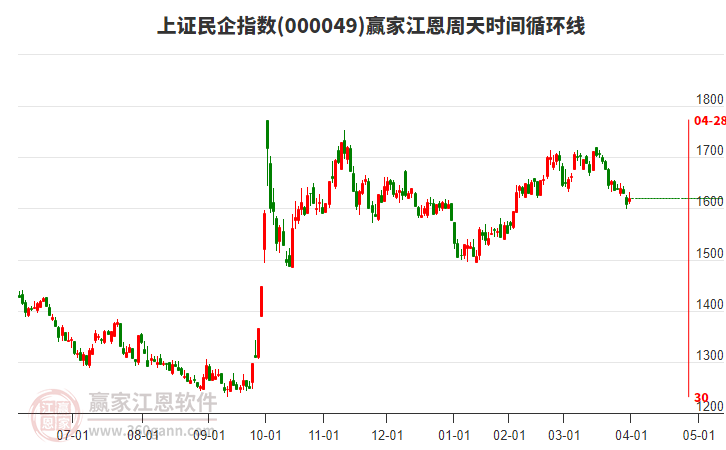 上證民企指數(shù)贏家江恩周天時(shí)間循環(huán)線工具