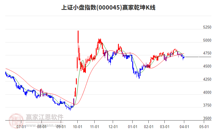 000045上證小盤(pán)贏家乾坤K線(xiàn)工具