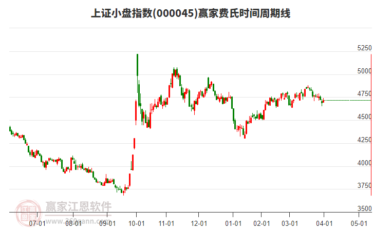 上證小盤(pán)指數(shù)贏家費(fèi)氏時(shí)間周期線(xiàn)工具