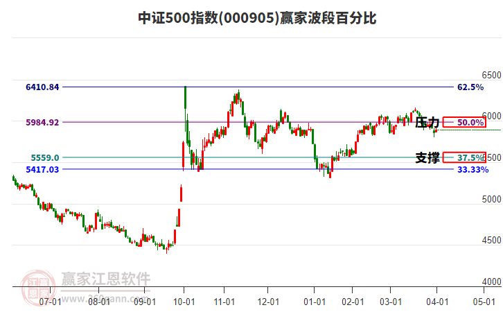 中證500指數(shù)贏家波段百分比工具 中證500指數(shù)贏家波段百分比工具