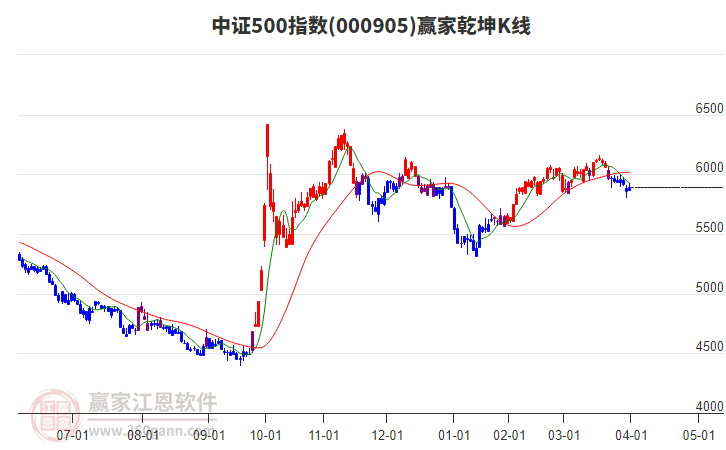 000905中證500贏家乾坤K線工具 000905中證500贏家乾坤K線工具