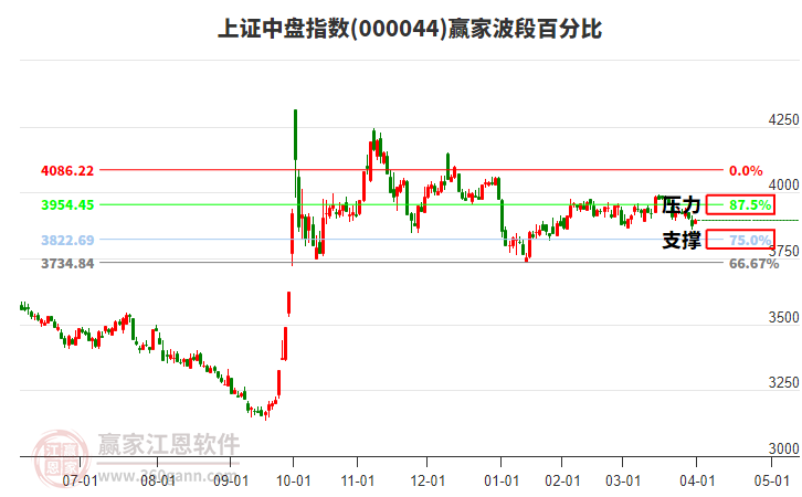 上證中盤指數(shù)贏家波段百分比工具