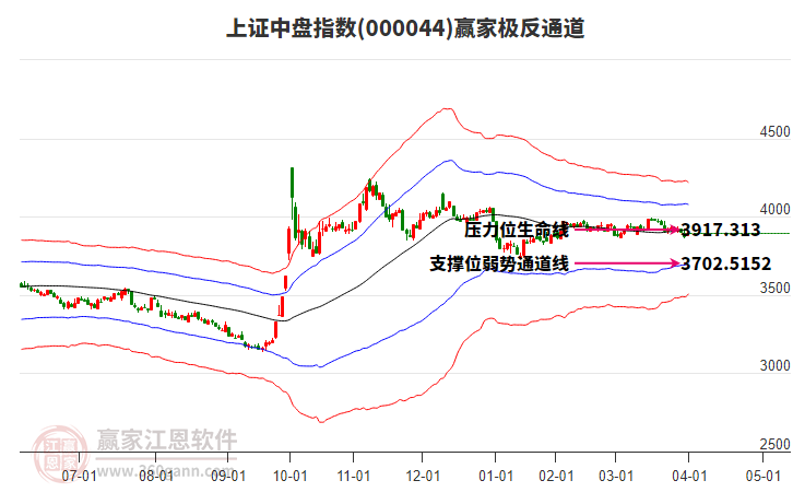 000044上證中盤贏家極反通道工具