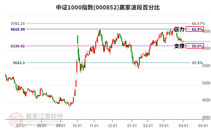 中證1000指數(shù)贏家波段百分比工具