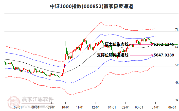 000852中證1000贏家極反通道工具