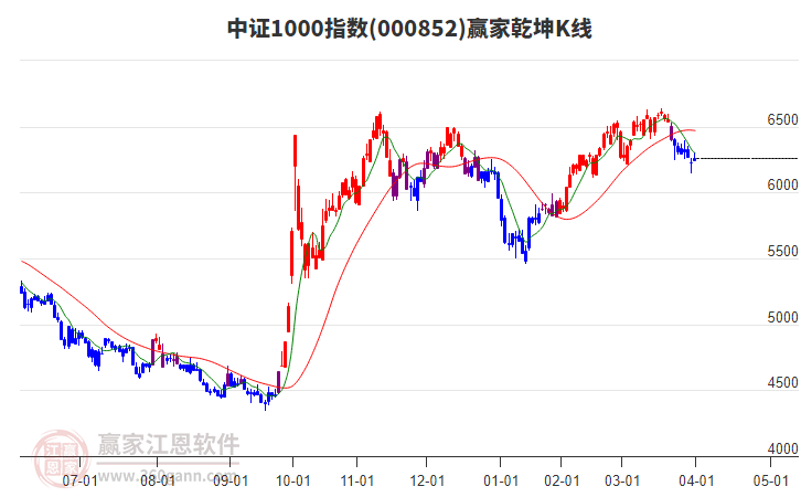 000852中證1000贏家乾坤K線工具