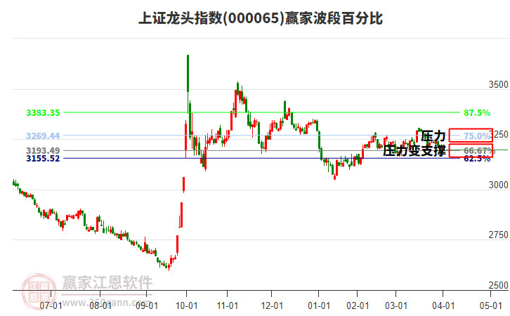上證龍頭指數(shù)贏家波段百分比工具 上證龍頭指數(shù)贏家波段百分比工具